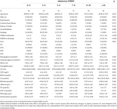 The acute-to-chronic glycemic ratio correlates with the severity of illness at admission in patients with diabetes experiencing acute ischemic stroke